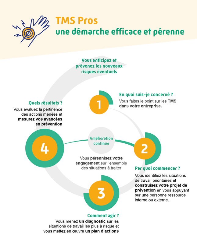 Infographie TMS Pros, une démarche efficace et pérenne